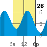Netarts Bay tide chart for Monday, February 26, 2024