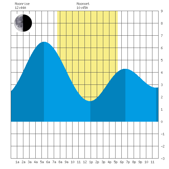 Netarts Bay tide chart for Friday, February 2, 2024