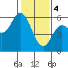Netarts Bay tide chart for Sunday, February 4, 2024