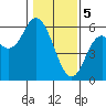 Netarts Bay tide chart for Monday, February 5, 2024