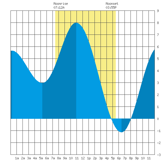 Netarts Bay tide chart for Thursday, February 8, 2024