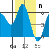 Netarts Bay tide chart for Thursday, February 8, 2024