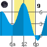 Netarts Bay tide chart for Friday, February 9, 2024