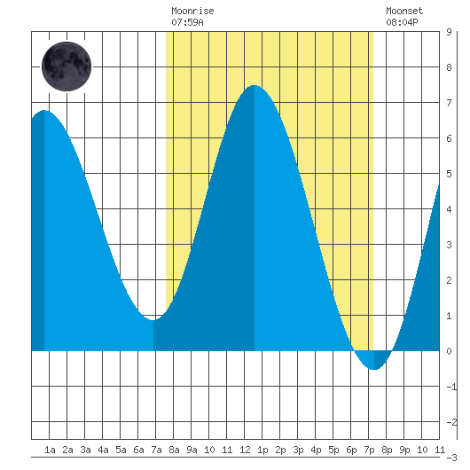 Netarts Bay tide chart for Sunday, March 10, 2024