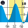 Netarts Bay tide chart for Sunday, March 10, 2024