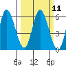 Netarts Bay tide chart for Monday, March 11, 2024