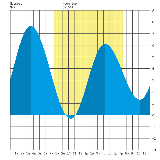 Netarts Bay tide chart for Wednesday, March 13, 2024