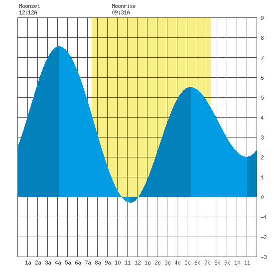Netarts Bay tide chart for Thursday, March 14, 2024