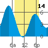 Netarts Bay tide chart for Thursday, March 14, 2024