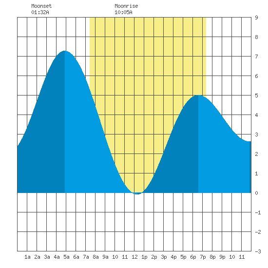 Netarts Bay tide chart for Friday, March 15, 2024