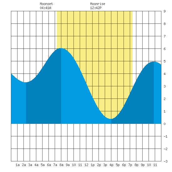 Netarts Bay tide chart for Monday, March 18, 2024