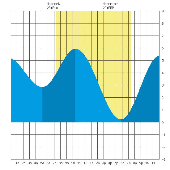Netarts Bay tide chart for Wednesday, March 20, 2024