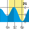 Netarts Bay tide chart for Thursday, March 21, 2024