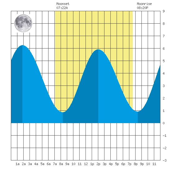 Netarts Bay tide chart for Monday, March 25, 2024