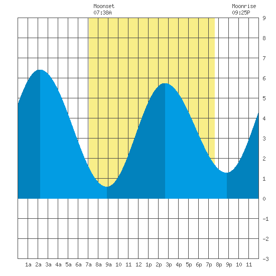 Netarts Bay tide chart for Tuesday, March 26, 2024