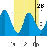 Netarts Bay tide chart for Tuesday, March 26, 2024
