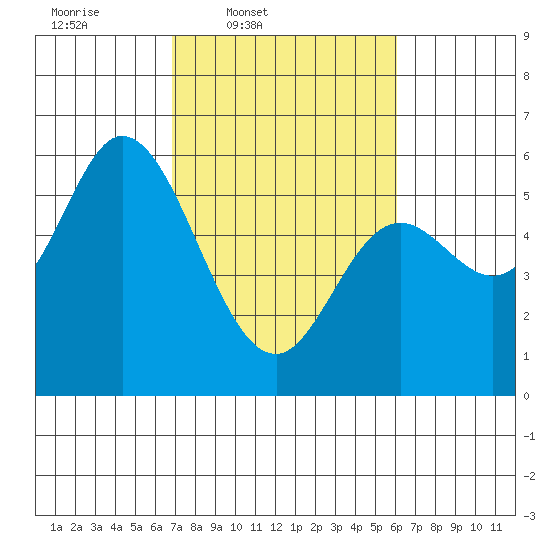 Netarts Bay tide chart for Saturday, March 2, 2024