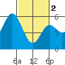 Netarts Bay tide chart for Saturday, March 2, 2024