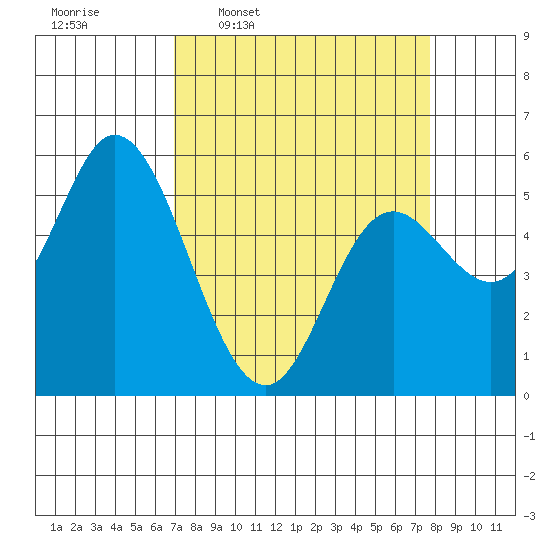 Netarts Bay tide chart for Saturday, March 30, 2024