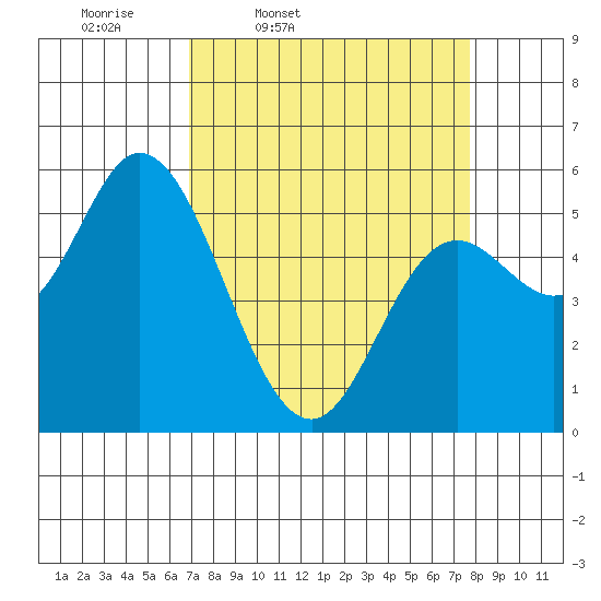 Netarts Bay tide chart for Sunday, March 31, 2024