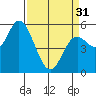 Netarts Bay tide chart for Sunday, March 31, 2024