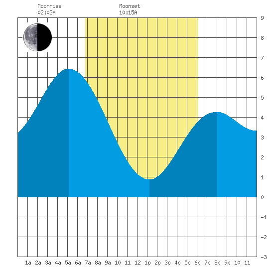 Netarts Bay tide chart for Sunday, March 3, 2024