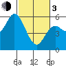 Netarts Bay tide chart for Sunday, March 3, 2024