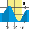 Netarts Bay tide chart for Tuesday, March 5, 2024