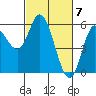 Netarts Bay tide chart for Thursday, March 7, 2024