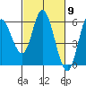 Netarts Bay tide chart for Saturday, March 9, 2024