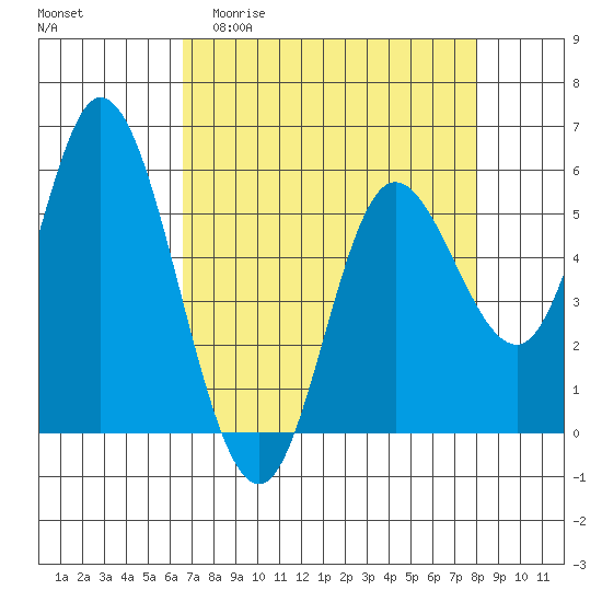 Netarts Bay tide chart for Thursday, April 11, 2024