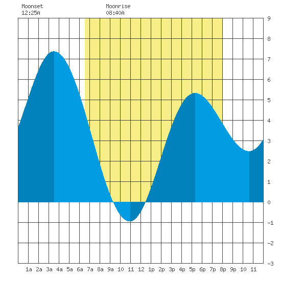 Netarts Bay tide chart for Friday, April 12, 2024