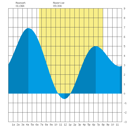 Netarts Bay tide chart for Saturday, April 13, 2024