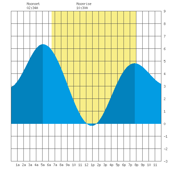 Netarts Bay tide chart for Sunday, April 14, 2024