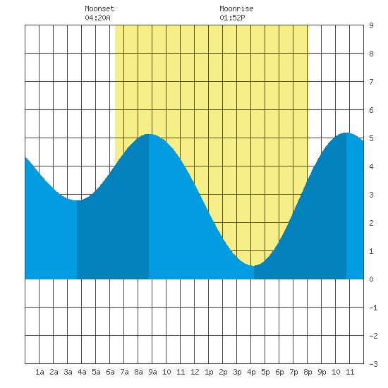Netarts Bay tide chart for Wednesday, April 17, 2024