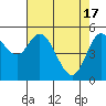 Netarts Bay tide chart for Wednesday, April 17, 2024