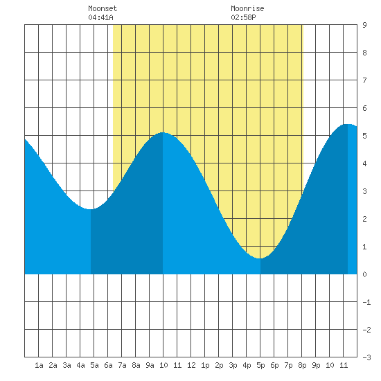 Netarts Bay tide chart for Thursday, April 18, 2024