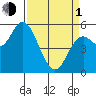 Netarts Bay tide chart for Monday, April 1, 2024