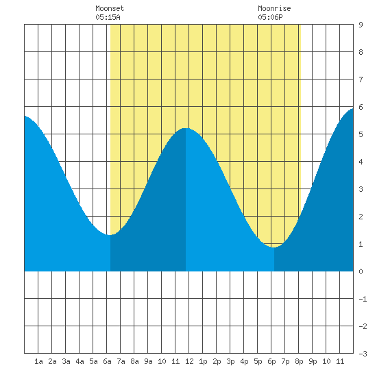 Netarts Bay tide chart for Saturday, April 20, 2024