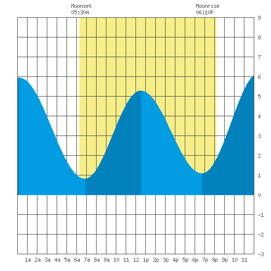 Netarts Bay tide chart for Sunday, April 21, 2024