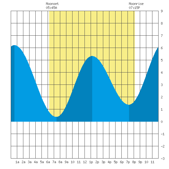 Netarts Bay tide chart for Monday, April 22, 2024