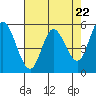 Netarts Bay tide chart for Monday, April 22, 2024