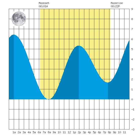 Netarts Bay tide chart for Tuesday, April 23, 2024