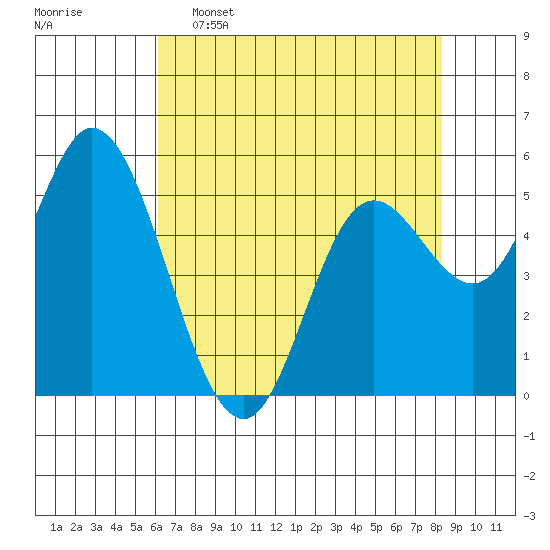 Netarts Bay tide chart for Saturday, April 27, 2024