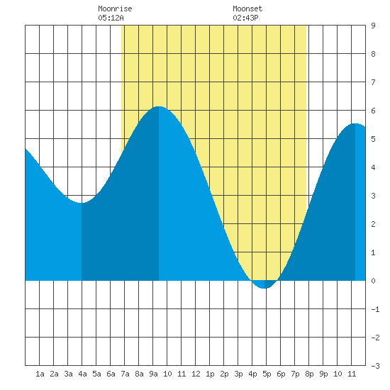 Netarts Bay tide chart for Thursday, April 4, 2024
