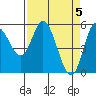 Netarts Bay tide chart for Friday, April 5, 2024