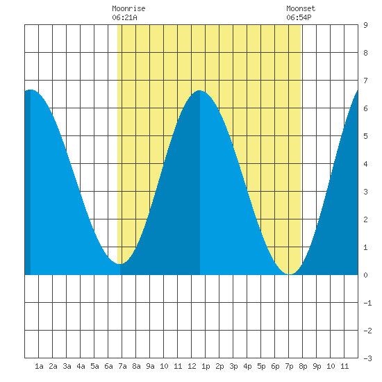 Netarts Bay tide chart for Sunday, April 7, 2024