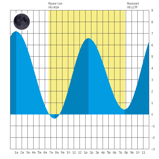 Netarts Bay tide chart for Monday, April 8, 2024