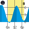 Netarts Bay tide chart for Monday, April 8, 2024