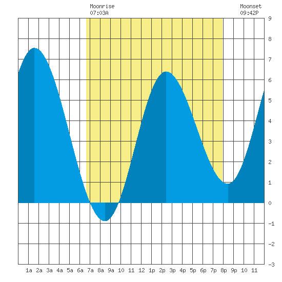 Netarts Bay tide chart for Tuesday, April 9, 2024